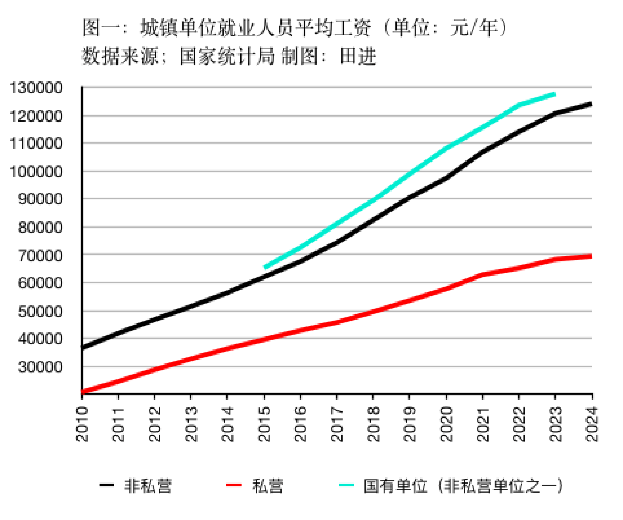 WNBA赔率
_私营、非私营单位平均工资差距连续十五年扩大