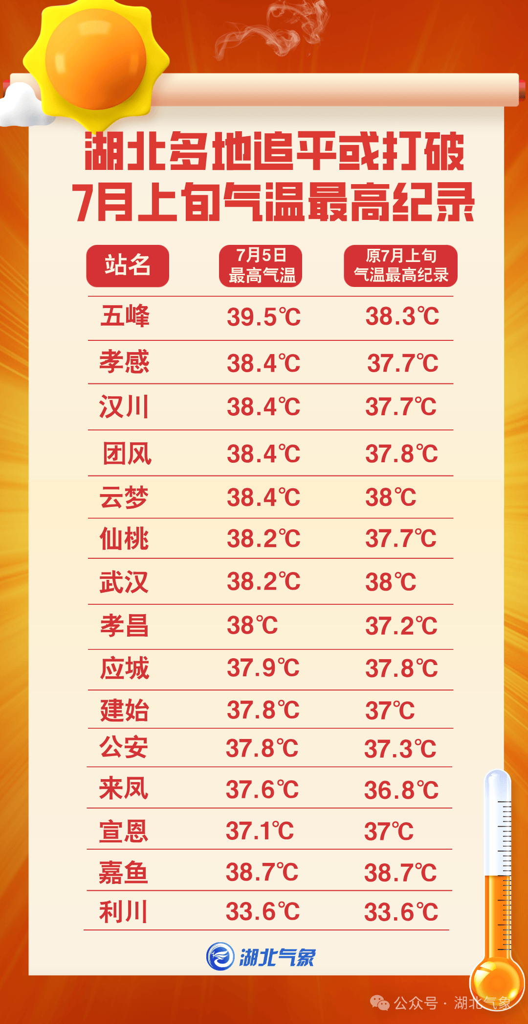 皇冠皇冠信用平台_最高39.5℃皇冠皇冠信用平台!湖北未入伏为何这么热?降雨就在……