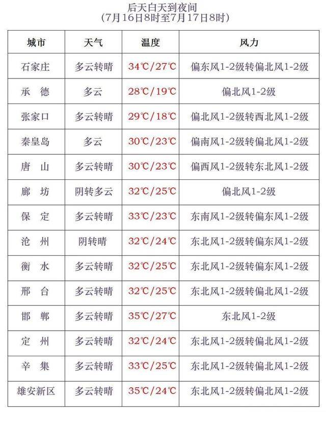 皇冠博彩官网_最高42℃！中到大雨+暴雨！今起皇冠博彩官网，河北这些地方雷雨出没……