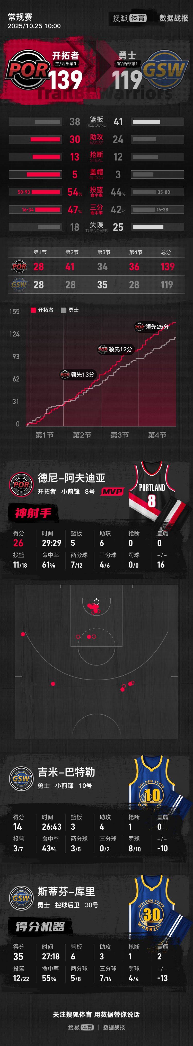 皇冠信用网怎么注册_杨瀚森2分2帽1板库里35分 开拓者8人上双大胜勇士