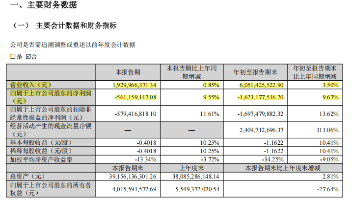 皇冠代理註冊
_“合肥系”国资出手皇冠代理註冊
,投入超29亿元现金,要拿下显示屏巨头控制权!投资对象3年多亏损近100亿元