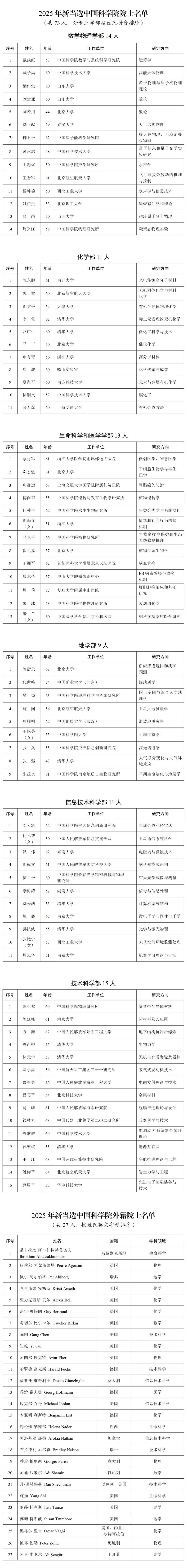 皇冠信用网代理出租_2025年两院院士增选结果公布皇冠信用网代理出租！快来看看上海有哪些科学家、科技专家当选→