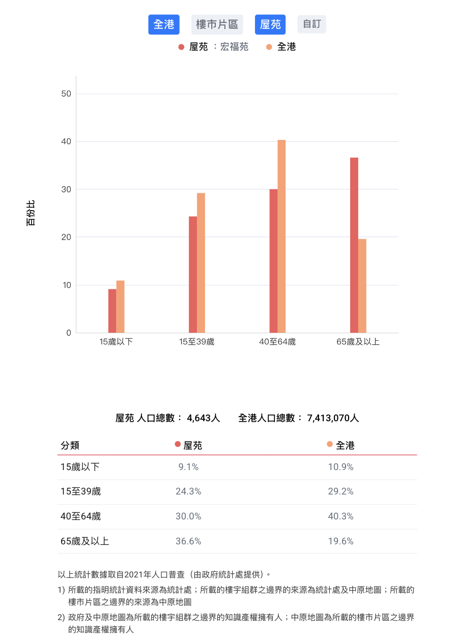 皇冠信用网需要押金吗
_香港大埔火灾背后的宏福苑:42年楼龄皇冠信用网需要押金吗
,曾住4643人、近4成住户65岁以上,最大面积54平