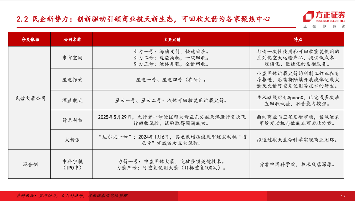 足球全部比赛
_朱雀升空背后足球全部比赛
,谁在改写中国商业航天版图?
