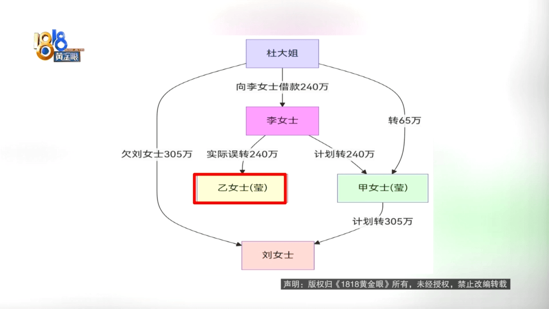 皇冠信用網登1
_240万转错账户皇冠信用網登1
,女子:对方欠银行700万,还是被执行人,钱一直拿不回来
