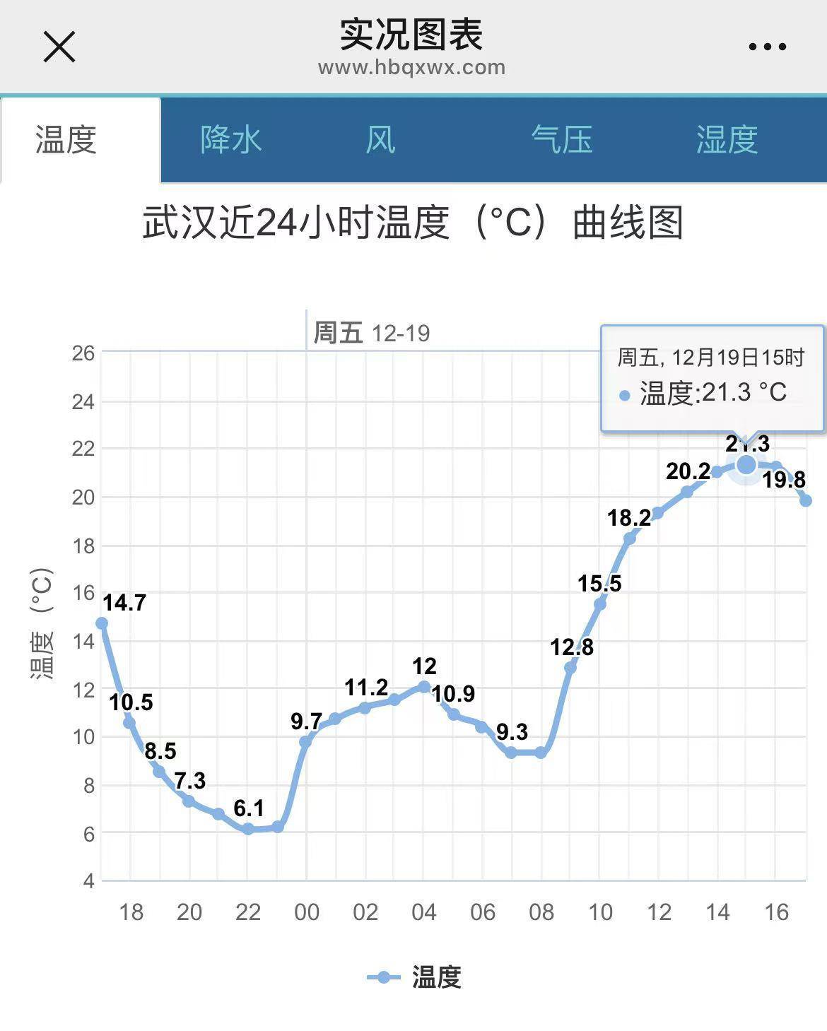 皇冠信用网会员账号_破纪录！武汉人度过65年来12月中旬最暖的一天！今晚起气温满20-10皇冠信用网会员账号，今冬最冷时段即到！