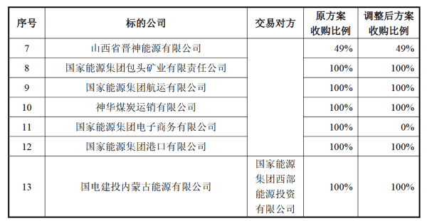 皇冠信用网代理注册_收购12家企业股权皇冠信用网代理注册，中国神华实施千亿资产重组
