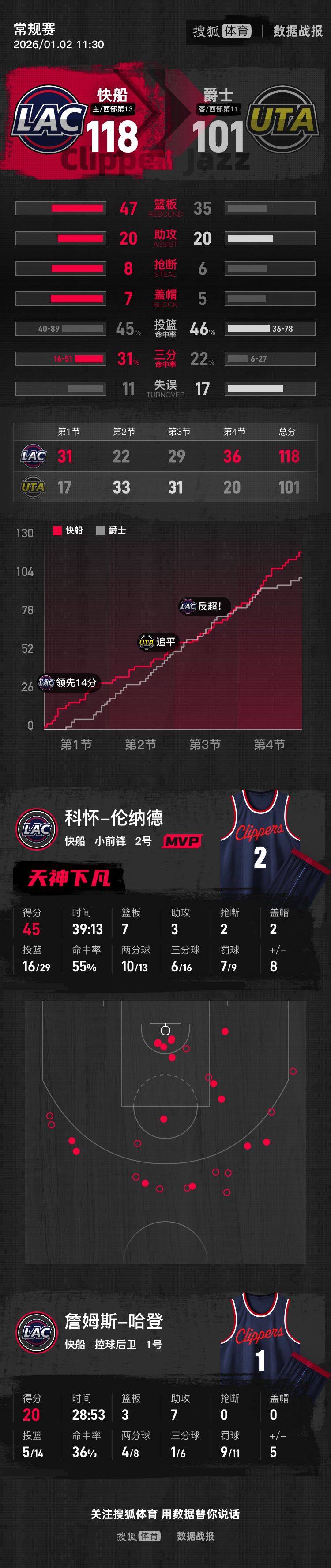 怎么弄皇冠信用网_伦纳德45分哈登20+7 快船主场擒爵士收获6连胜