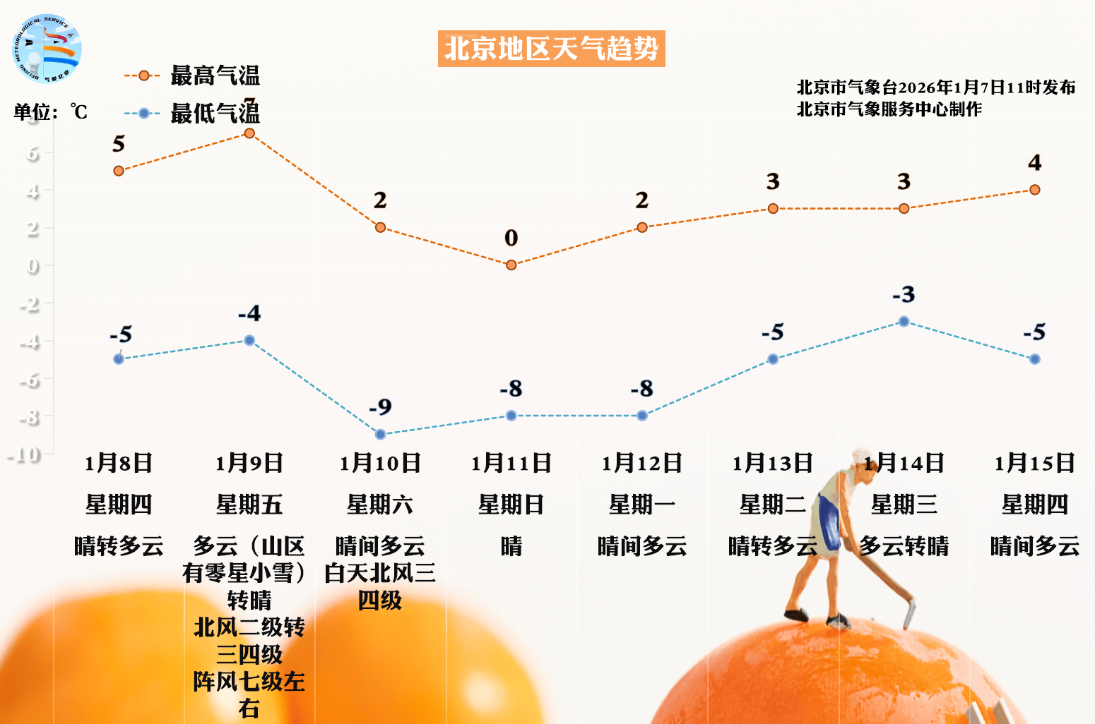 皇冠代理登入_明天进“三九”皇冠代理登入，北京周六至下周一最低气温-9℃！出门穿暖和了