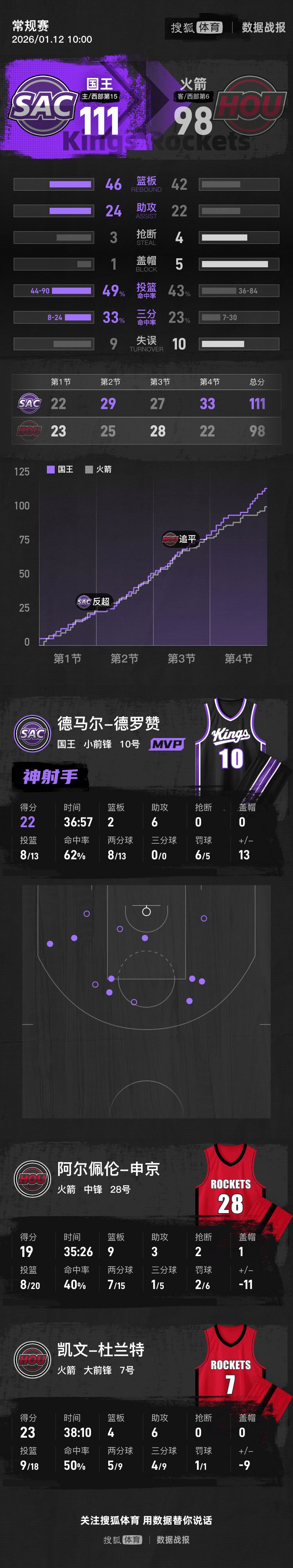 皇冠tg @xinyongwang_威少15+10杜兰特23分 火箭爆冷不敌国王3连败