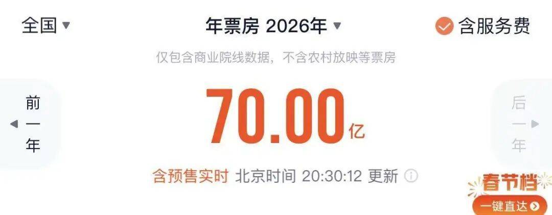 皇冠ag hga035_总票房突破70亿皇冠ag hga035！暂列全球第一