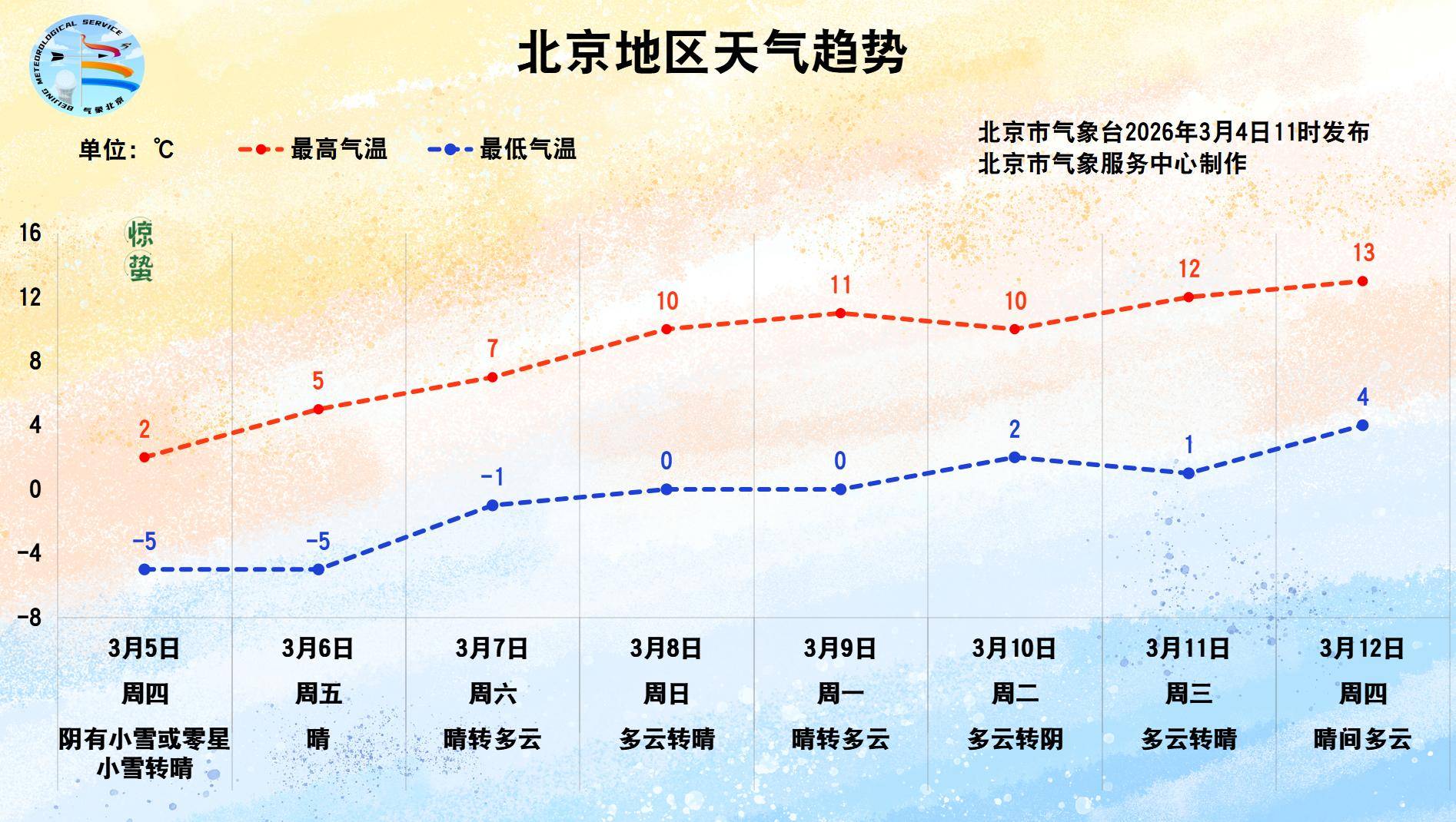 皇冠信用网代理 _北京这场雪将下到明天傍晚皇冠信用网代理 ，雪后天晴气温升