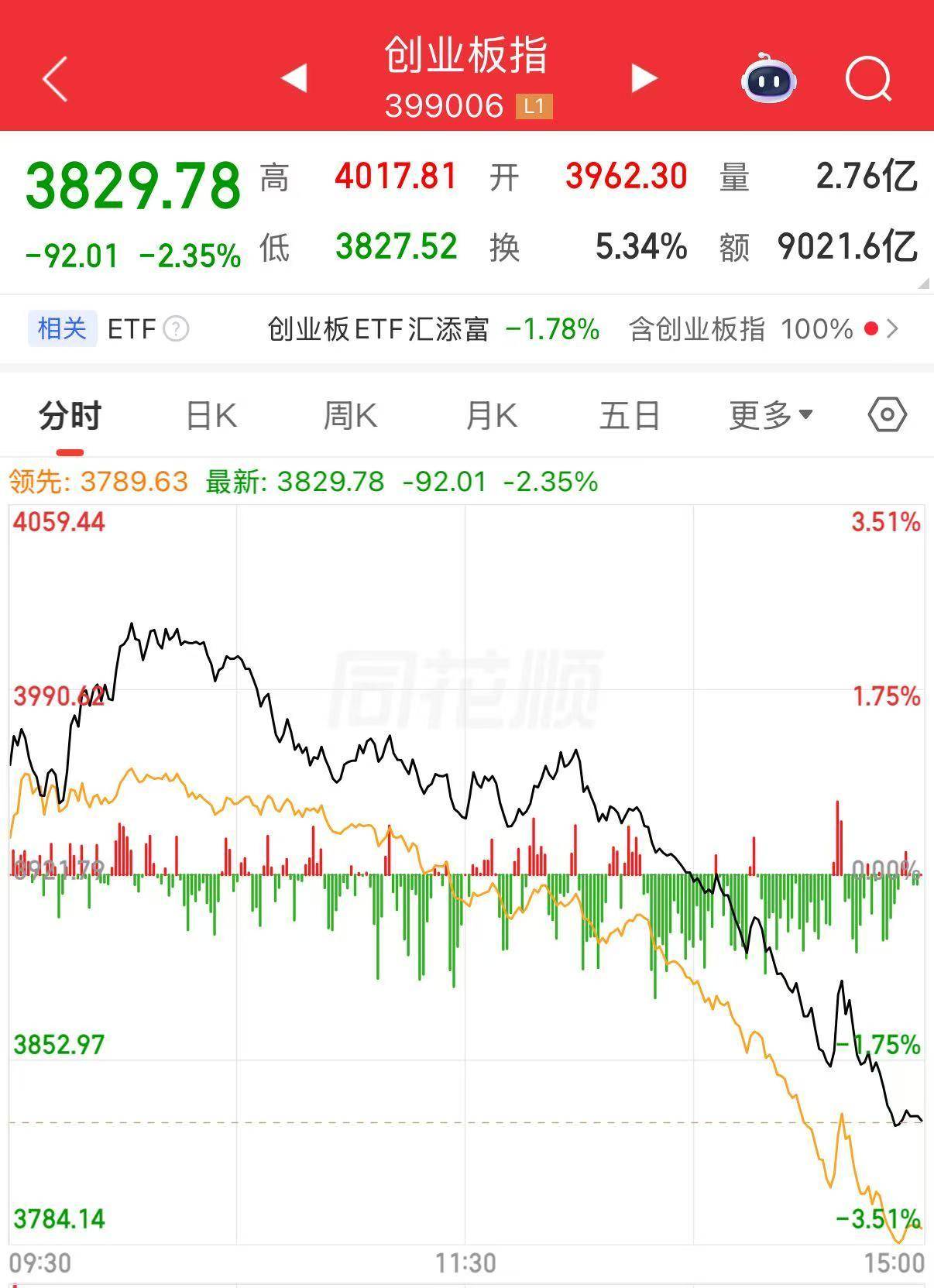 世界盃直播網站
_发生了什么?A股下午突然跳水世界盃直播網站
,全市场近4800只个股下跌